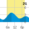 Old Frenchtown Wharf tide chart for Tuesday, May 21, 2024