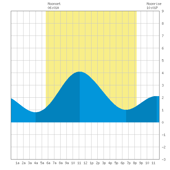 Old Frenchtown Wharf tide chart for Friday, May 24, 2024