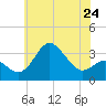 Old Frenchtown Wharf tide chart for Friday, May 24, 2024