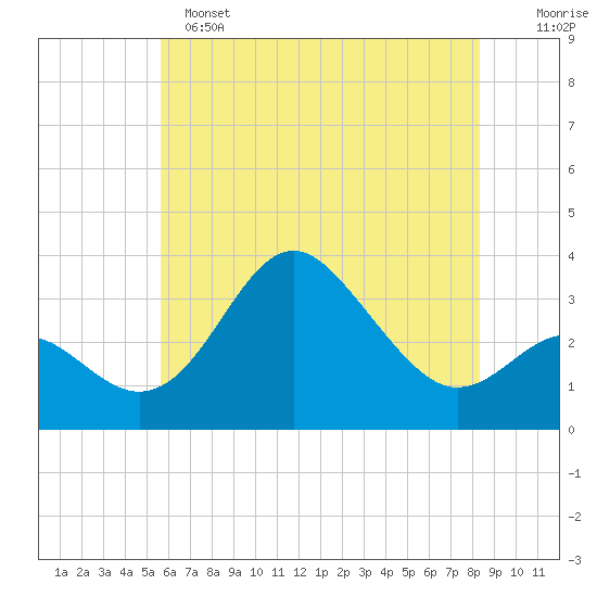 Old Frenchtown Wharf tide chart for Saturday, May 25, 2024