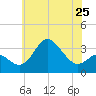 Old Frenchtown Wharf tide chart for Saturday, May 25, 2024