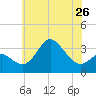 Old Frenchtown Wharf tide chart for Sunday, May 26, 2024