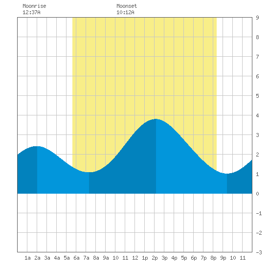 Old Frenchtown Wharf tide chart for Tuesday, May 28, 2024