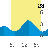Old Frenchtown Wharf tide chart for Tuesday, May 28, 2024