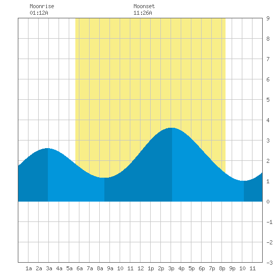 Old Frenchtown Wharf tide chart for Wednesday, May 29, 2024