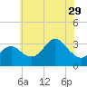 Old Frenchtown Wharf tide chart for Wednesday, May 29, 2024