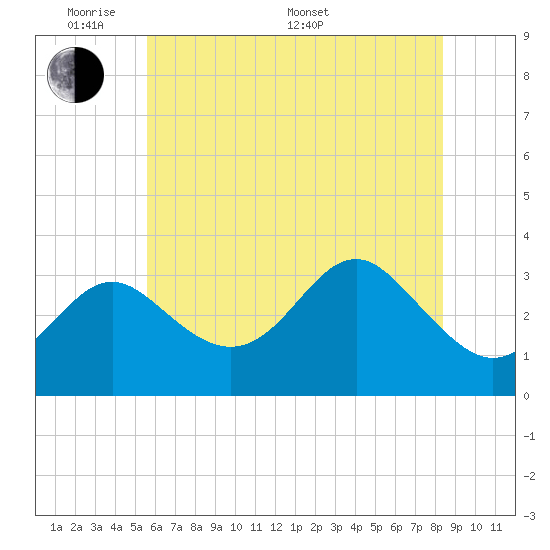 Old Frenchtown Wharf tide chart for Thursday, May 30, 2024