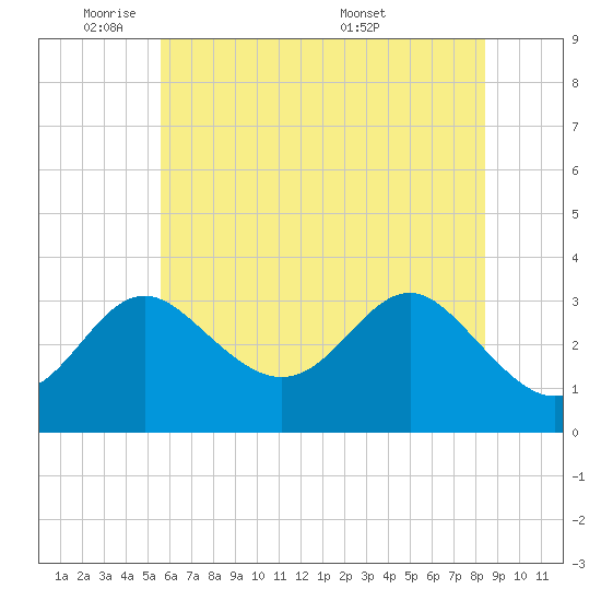 Old Frenchtown Wharf tide chart for Friday, May 31, 2024