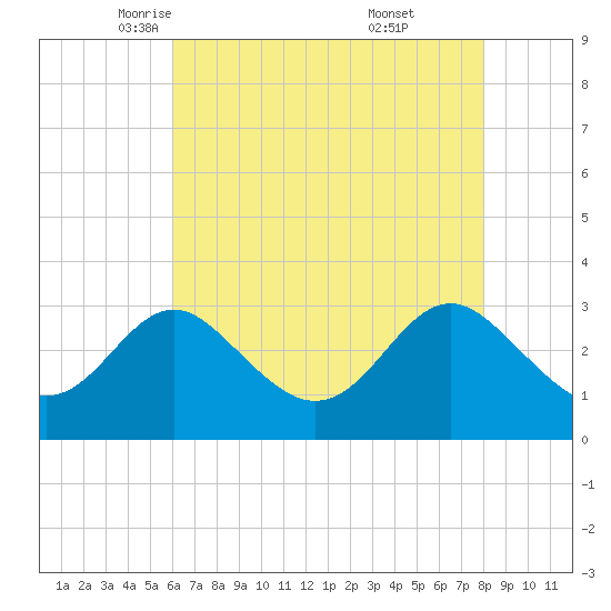 Old Frenchtown Wharf tide chart for Friday, May 3, 2024