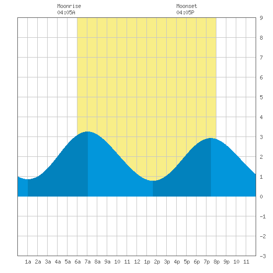Old Frenchtown Wharf tide chart for Saturday, May 4, 2024