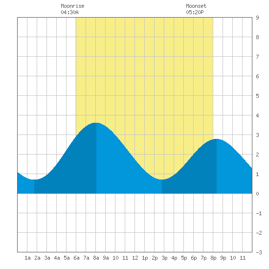 Old Frenchtown Wharf tide chart for Sunday, May 5, 2024