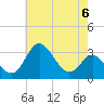 Old Frenchtown Wharf tide chart for Monday, May 6, 2024