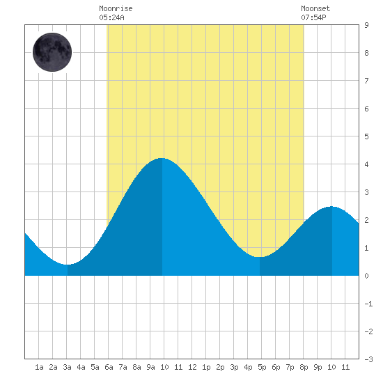 Old Frenchtown Wharf tide chart for Tuesday, May 7, 2024
