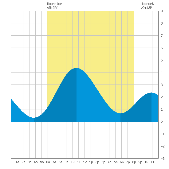 Old Frenchtown Wharf tide chart for Wednesday, May 8, 2024