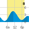 Old Frenchtown Wharf tide chart for Wednesday, May 8, 2024