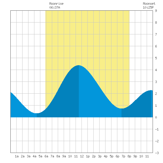 Old Frenchtown Wharf tide chart for Thursday, May 9, 2024