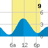 Old Frenchtown Wharf tide chart for Thursday, May 9, 2024