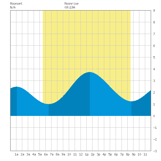 Old Frenchtown Wharf tide chart for Monday, June 10, 2024