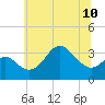 Old Frenchtown Wharf tide chart for Monday, June 10, 2024