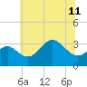 Old Frenchtown Wharf tide chart for Tuesday, June 11, 2024