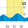 Old Frenchtown Wharf tide chart for Wednesday, June 12, 2024