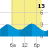 Old Frenchtown Wharf tide chart for Thursday, June 13, 2024