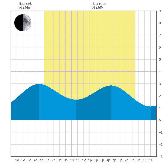 Old Frenchtown Wharf tide chart for Friday, June 14, 2024