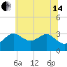 Old Frenchtown Wharf tide chart for Friday, June 14, 2024