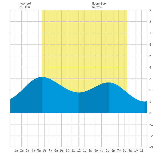 Old Frenchtown Wharf tide chart for Saturday, June 15, 2024