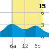 Old Frenchtown Wharf tide chart for Saturday, June 15, 2024