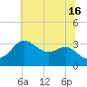 Old Frenchtown Wharf tide chart for Sunday, June 16, 2024