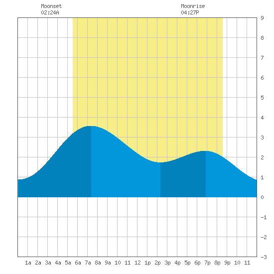Old Frenchtown Wharf tide chart for Monday, June 17, 2024