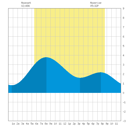 Old Frenchtown Wharf tide chart for Tuesday, June 18, 2024