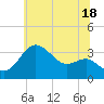 Old Frenchtown Wharf tide chart for Tuesday, June 18, 2024