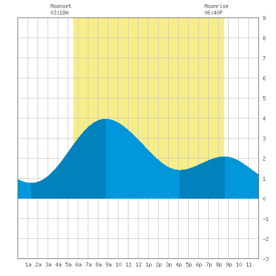 Old Frenchtown Wharf tide chart for Wednesday, June 19, 2024