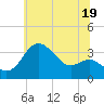 Old Frenchtown Wharf tide chart for Wednesday, June 19, 2024