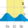 Old Frenchtown Wharf tide chart for Saturday, June 1, 2024