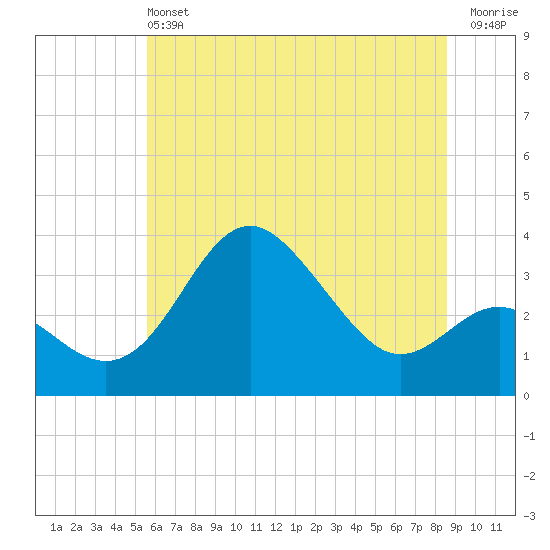 Old Frenchtown Wharf tide chart for Saturday, June 22, 2024