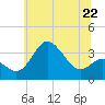 Old Frenchtown Wharf tide chart for Saturday, June 22, 2024