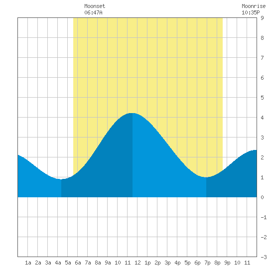 Old Frenchtown Wharf tide chart for Sunday, June 23, 2024
