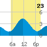 Old Frenchtown Wharf tide chart for Sunday, June 23, 2024