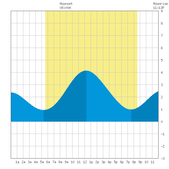 Old Frenchtown Wharf tide chart for Monday, June 24, 2024