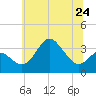 Old Frenchtown Wharf tide chart for Monday, June 24, 2024