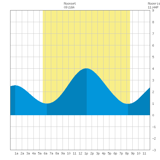 Old Frenchtown Wharf tide chart for Tuesday, June 25, 2024