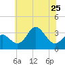 Old Frenchtown Wharf tide chart for Tuesday, June 25, 2024