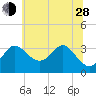 Old Frenchtown Wharf tide chart for Friday, June 28, 2024