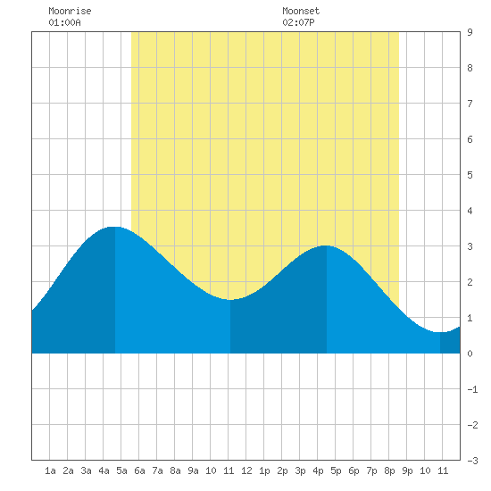 Old Frenchtown Wharf tide chart for Saturday, June 29, 2024