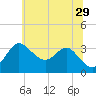 Old Frenchtown Wharf tide chart for Saturday, June 29, 2024
