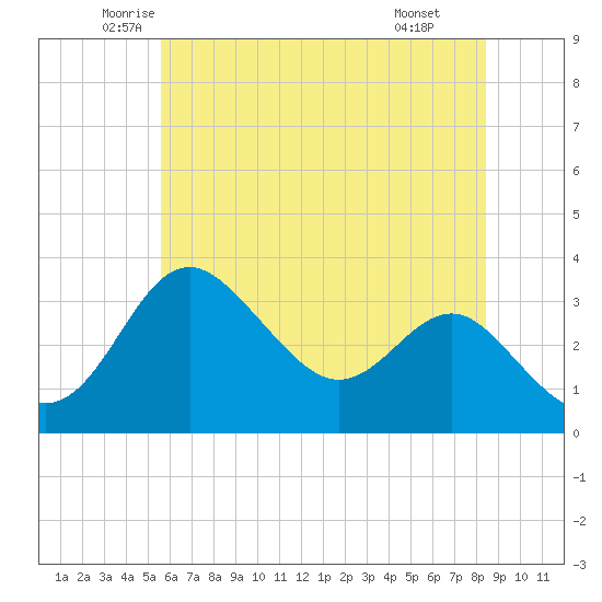 Old Frenchtown Wharf tide chart for Sunday, June 2, 2024