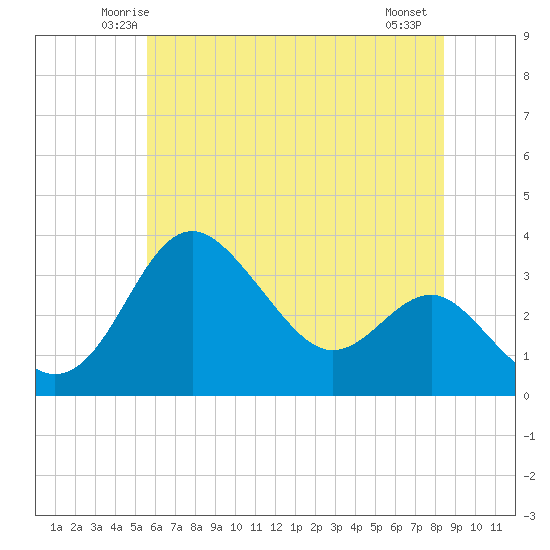Old Frenchtown Wharf tide chart for Monday, June 3, 2024